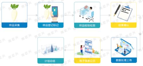食品安全快檢服務 以基礎軟件服務為核心的技術革新與行業賦能